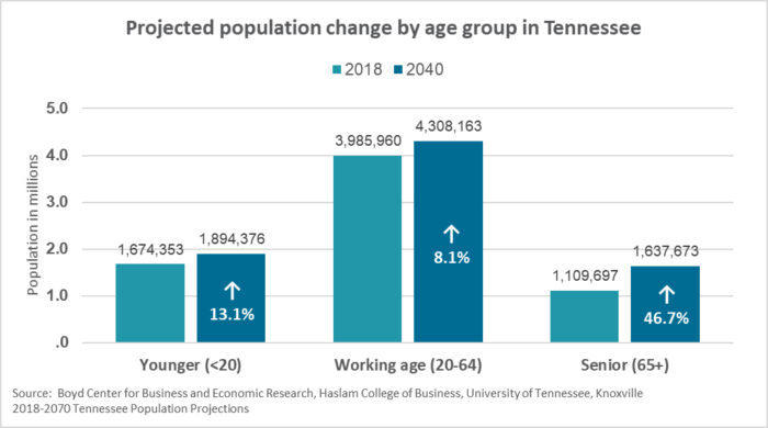 Tennessee Population Change