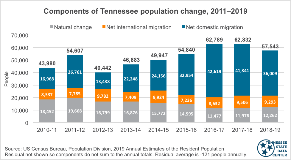 Components of Tennessee Population Change