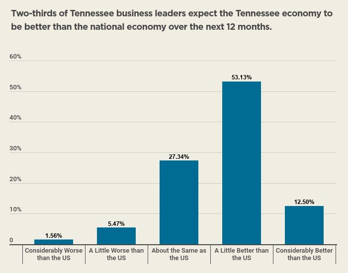 Tennessee Economy chart