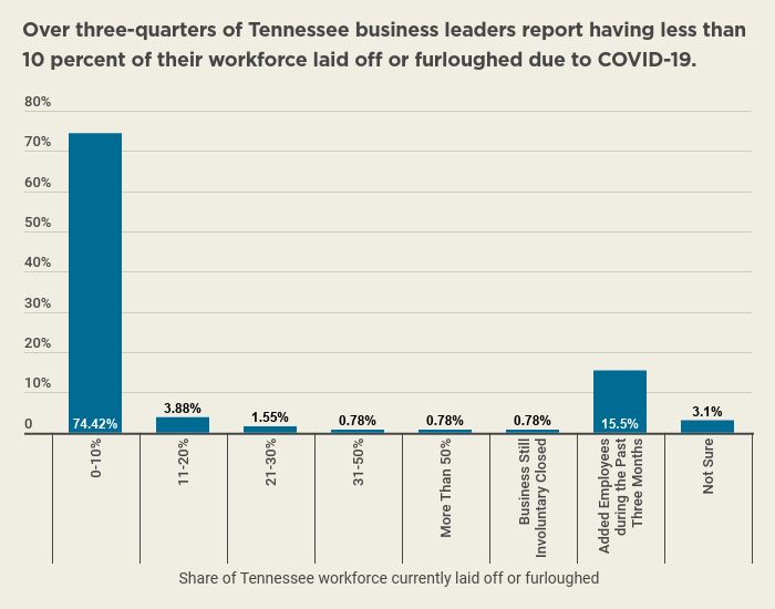 Tennessee Workforce