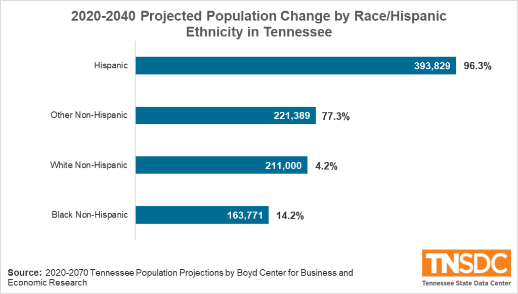 Tennessee Could Add Nearly One Million New Residents by 2040 Haslam