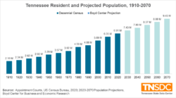 Tennessee’s population growing older and more diverse chart