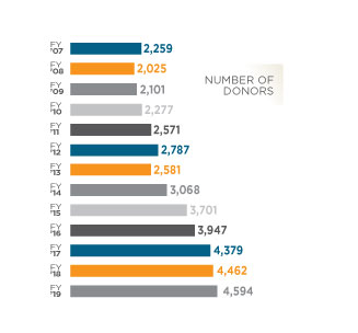 Number of Donors Graphic
