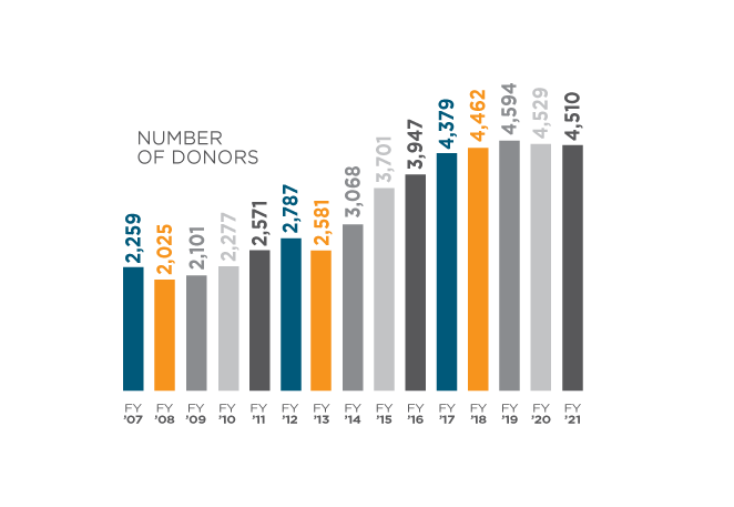Number of Donors Stats Graphics