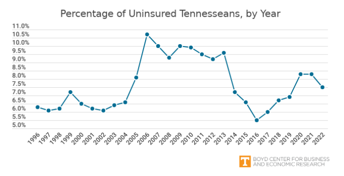 tenncare-uninsured-rate