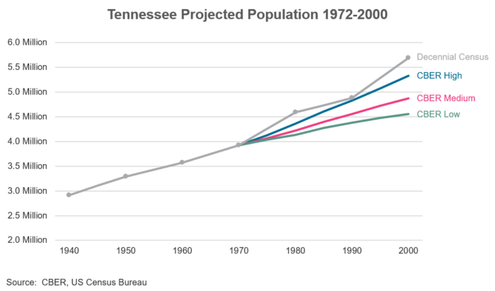 TN-projected-pop-1972-2000