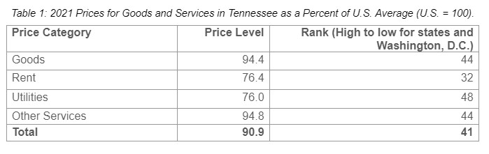 Table 1: 2021 Prices for Goods and Services in Tennessee as a Percent of U.S. Average (U.S. = 100).