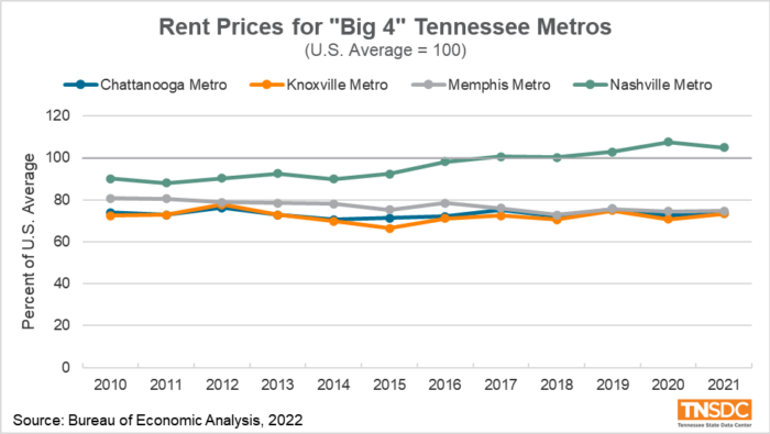 Line graph labeled "Rent Prices for 'Big 4' Tennessee Metros (U.S. Average = 100)." The y-axis is labeled "Percent of U.S. Average" and ranges from 0 to 120 in increments of 20. The x-axis has no label and has year ranges from 2010 to 2021 in increments of one year. The graph has a blue line for Chattanooga Metro, an orange line for Knoxville Metro, a grey line for Memphis Metro, and a green line for Nashville Metro. The Chattanooga, Knoxville, and Memphis lines (blue, orange, and grey) show relatively stable rent prices, but the Nashville metro line (green) shows a steady increase beginning in 2014, with the highest percent increase occurring in 2020.