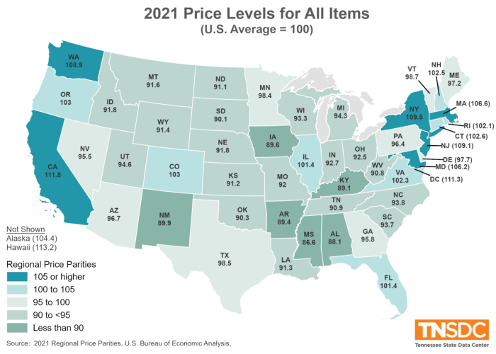Map of the contiguous U.S. labeled "2021 Price Levels for All Items (U.S. Average = 100)." The states are colored on a gradient representing "Regional Price Parities," with teal representing the high end and sage green representing the low end. California is teal with the highest parity of 111.8, and Mississippi is sage green with the lowest parity of 86.6. Tennessee is light green with a 90.9 regional price parity. There is an orange and white Tennessee State Data Center logo in the bottom right of the image.