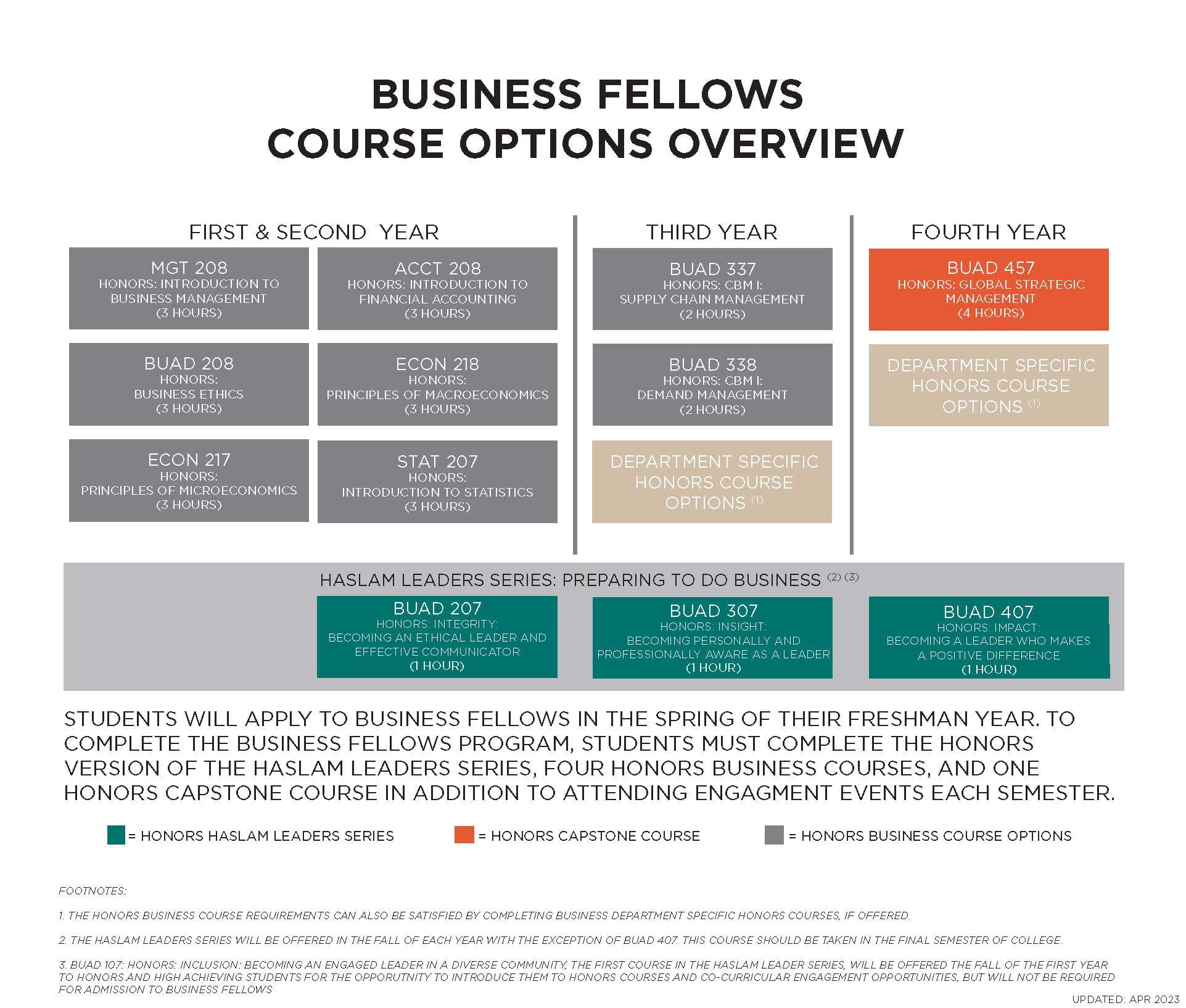 Business Fellows Curriculum table