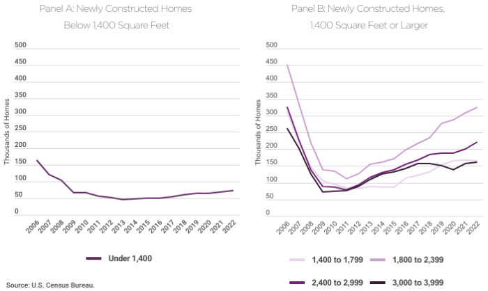 Graph showing new home construction from 2006 to 2022