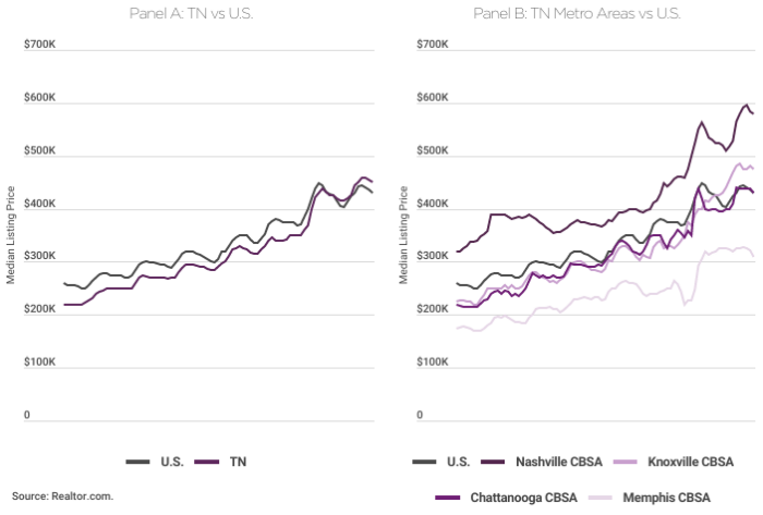 Graph comparing listing price of homes currently for sale in TN vs. US and metro areas in TN vs. US