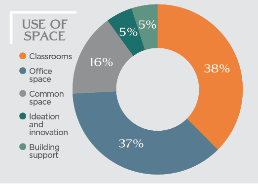 Use of Space chart