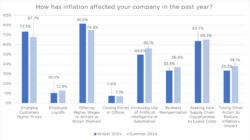 Graph showing how inflation has impacted Tennessee companies