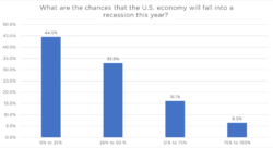 Graph showing what respondents think are the chances the U.S. will fall into a recession this year