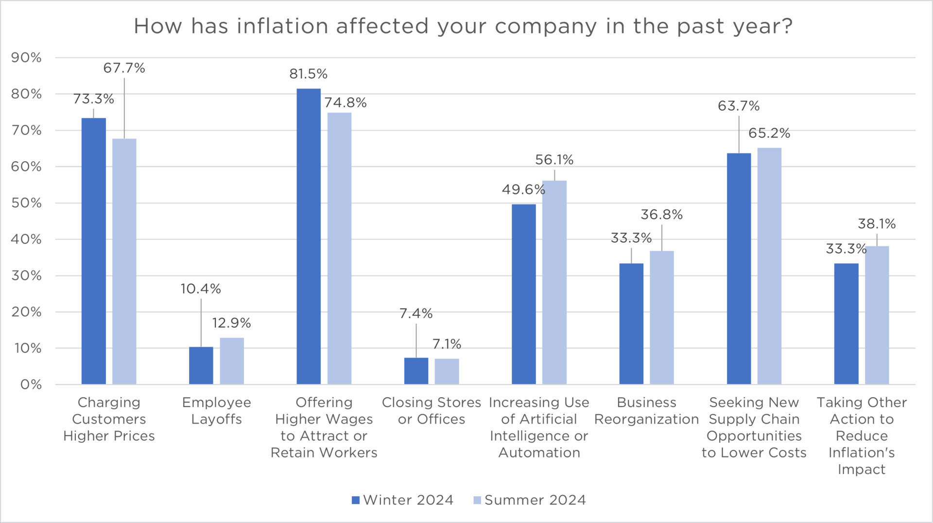 Graph showing how inflation has impacted Tennessee companies