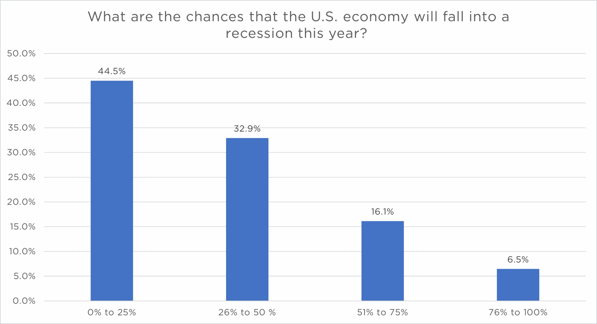 Graph showing what respondents think are the chances the U.S. will fall into a recession this year