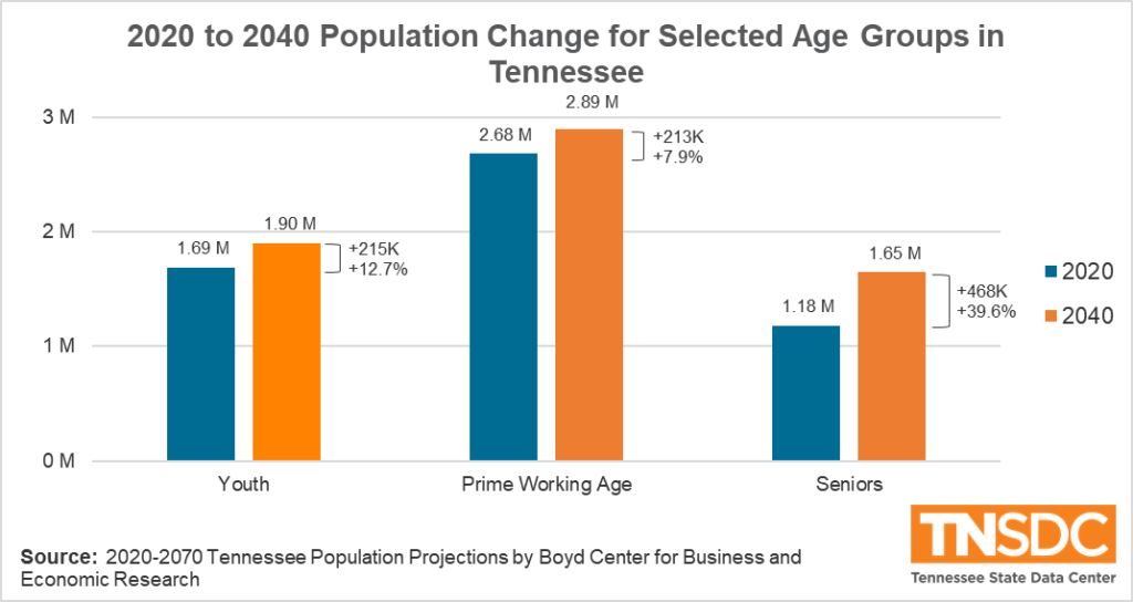 Tennessee population change chart