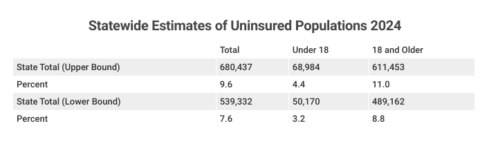 Table displaying the statewide estimate of uninsured populations for Tennessee in 2024. The state overall total (upper bound) is 680,437. The state total (upper bound) for under 18 is 68,984. The state total (upper bound) for 18 and older is 611,453. Those translate to 9.6%, 4.4% and 11%, respectively.The state overall total (lower bound) 539,332. The state total (lower bound) for under 18 is 50,170. The state total (lower bound) for 18 and older is 489,162. Those translate to 7.6%, 3.2% and 8.8%, respectively.
