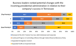 A horizontal bar chart displaying the priorities of Tennessee business leaders regarding potential policy changes under the incoming presidential administration. The chart ranks four policy areas from highest (1) to lowest (4) priority. The policy areas are color-coded: blue for the renewal of the 2017 federal tax cuts, orange for inflation control through Federal Reserve monetary policy, gray for expanded immigration control, and yellow for expanded tariffs on imported goods. The top priorities are tax cuts (40.7%) and inflation control (40.7%), while immigration control (37.3%) and tariffs (44.7%) rank as lower priorities.
