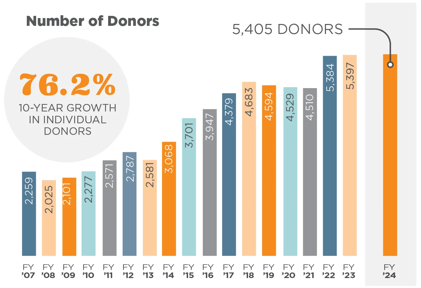 Number of Donors Chart