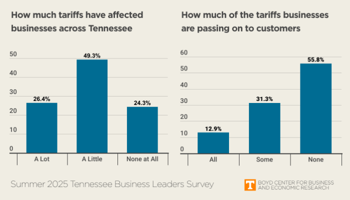 Two figures: One shows how tariffs have affected businesses across Tennessee, with three-fourths of business leaders feeling at least some impact. The second figure shows that almost half of business leaders are passing the costs of tariffs on to their customers.