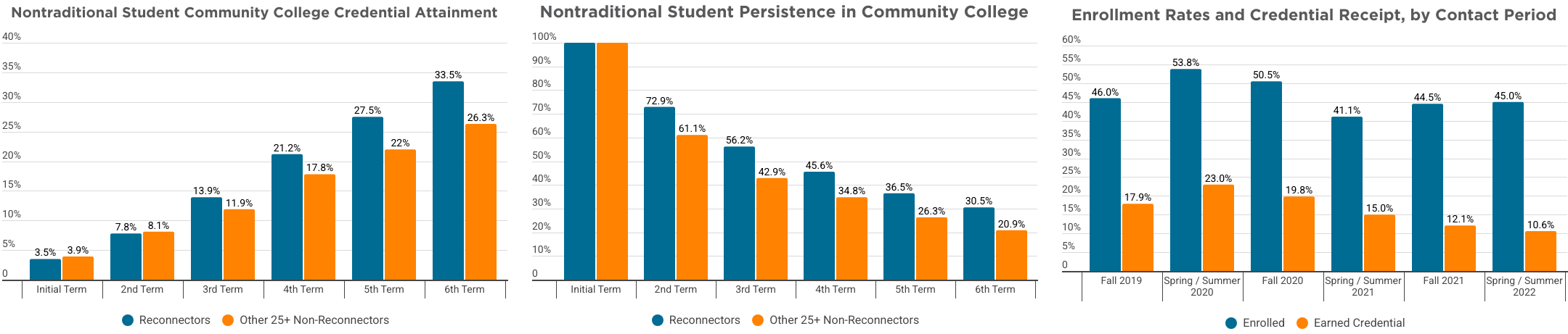 Three figures that show enrollment rates and credential receipt, by contact period; nontraditional student persistence in community college; and nontraditional student community college credential attainment. 