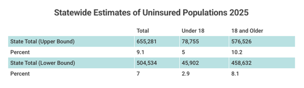 A table titled ‘Statewide Estimates of Uninsured Populations 2025.’ It shows upper- and lower-bound estimates for total uninsured individuals, broken out by those under 18 and those 18 and older. Upper bound: 655,281 total uninsured (78,755 under 18; 576,526 adults), representing 9.1 percent, 5 percent and 10.2 percent respectively. Lower bound: 504,534 total uninsured (45,902 under 18; 458,632 adults), representing 7 percent, 2.9 percent and 8.1 percent respectively.