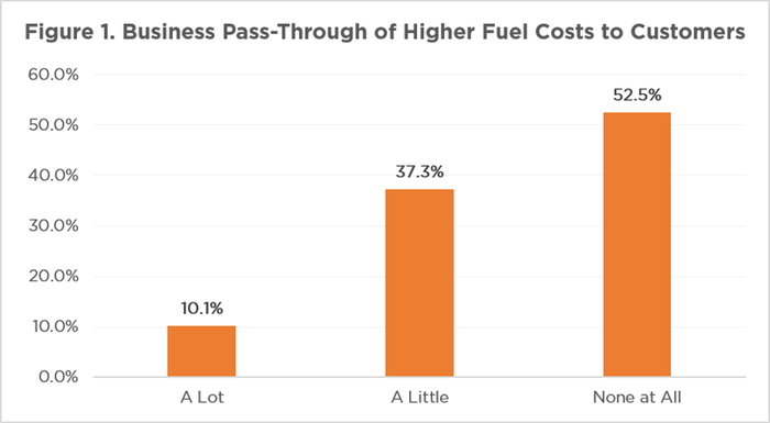 Bar chart showing how Tennessee businesses are passing higher fuel costs to customers: 10.1% pass along a lot, 37.3% pass along a little and 52.5% do not pass along any costs.