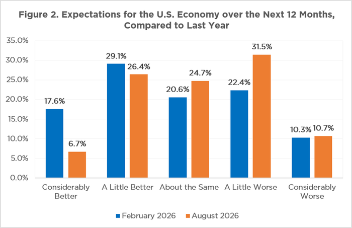 Bar chart comparing Tennessee business leaders’ expectations for the U.S. economy over the next 12 months in February and August 2026. In August, fewer expected the economy to be considerably better (6.7% vs. 17.6%), while more expected it to be a little worse (31.5% vs. 22.4%).
