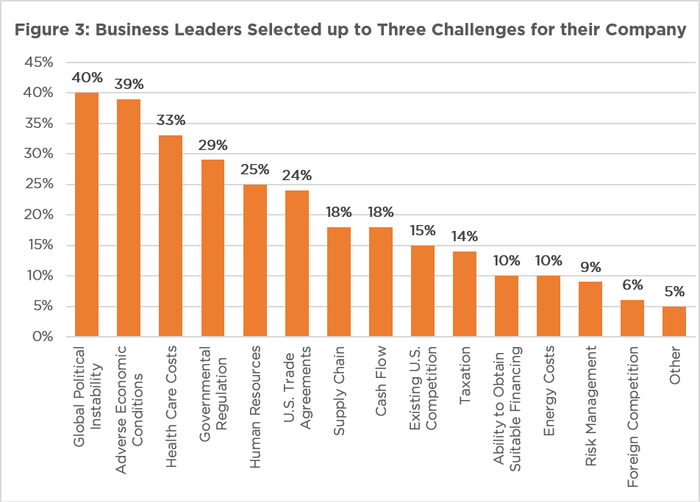 Bar chart of the top challenges Tennessee business leaders selected for their companies. Global political instability (40%) and adverse economic conditions (39%) were most common, followed by health care costs (33%), government regulation (29%) and human resources (25%).